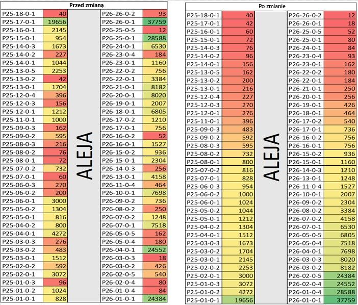 Kompletacja towaru – serce operacji magazynowej. Czy Twoja ścieżka pickingu jest ustawiona według metody ABC?