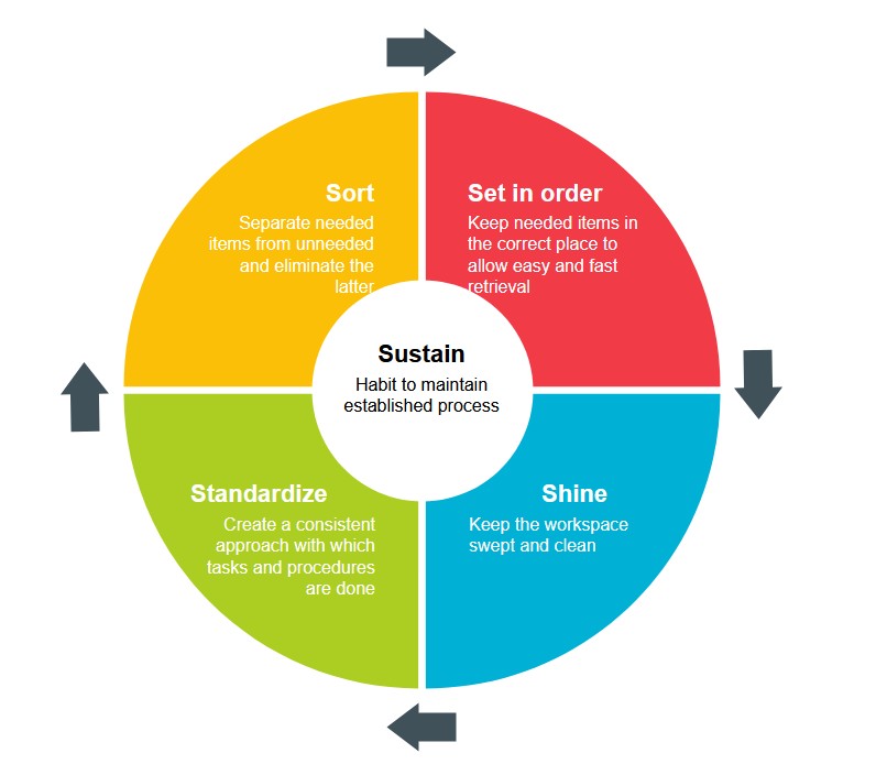 5S – porządek, który buduje efektywność